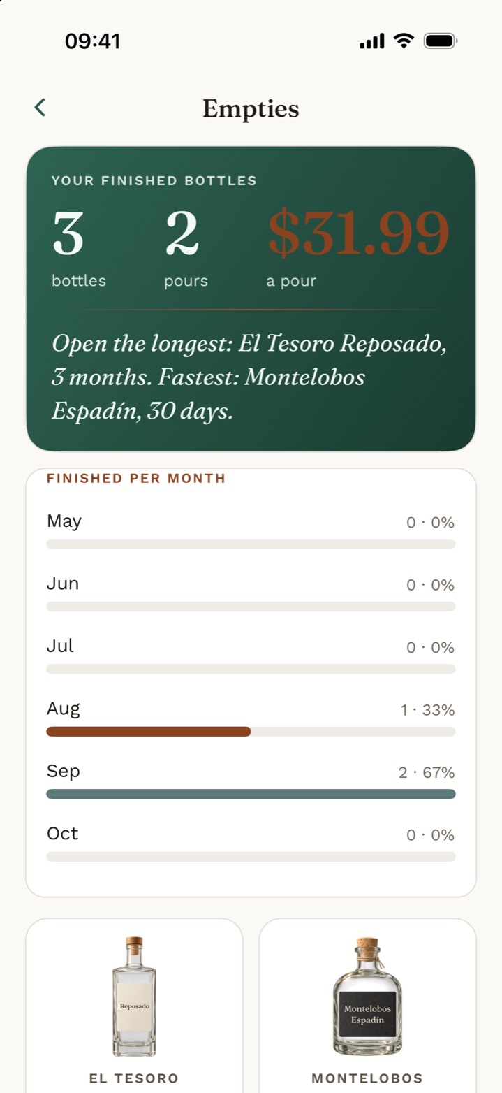 Empties: three finished bottles, cost per pour and bottles finished per month.